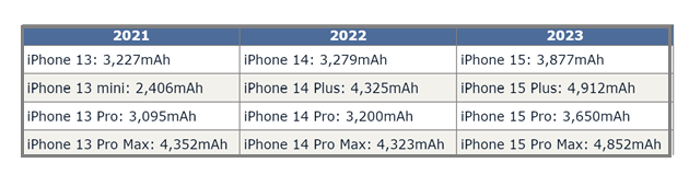 武安苹果15维修站分享iPhone15电池容量有多少